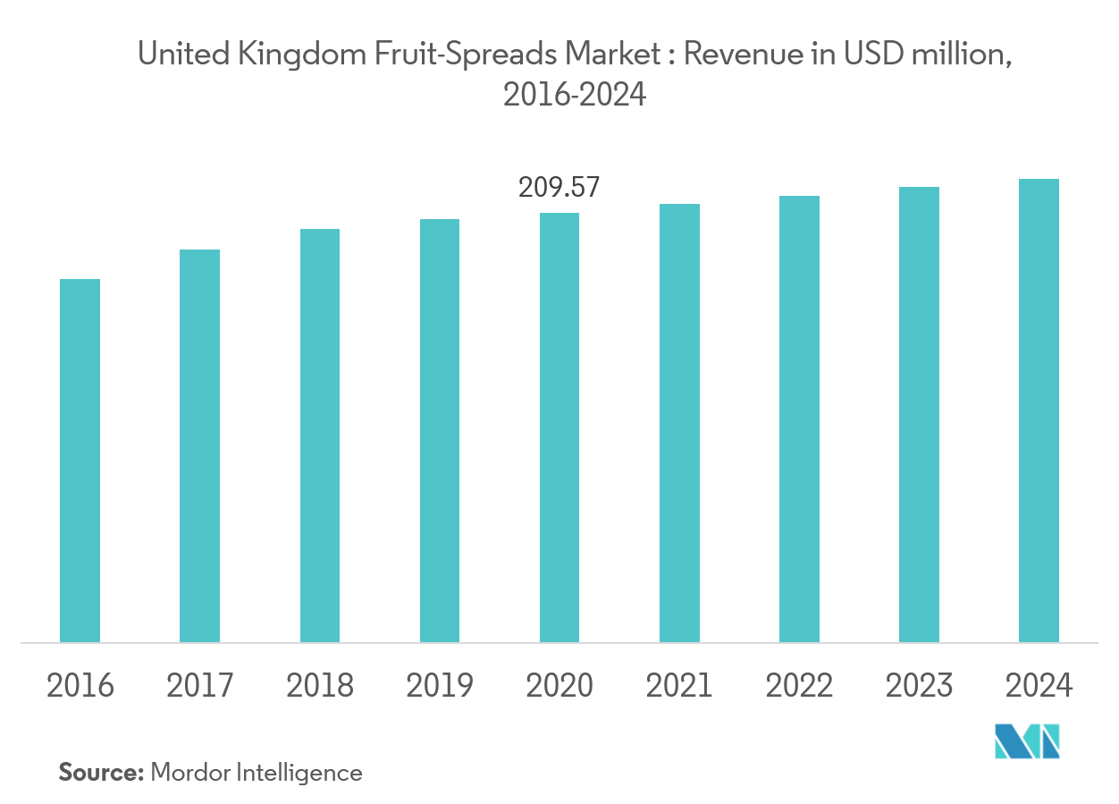 UK Food Spreads Market 2022 27 Industry Share, Size, Growth
